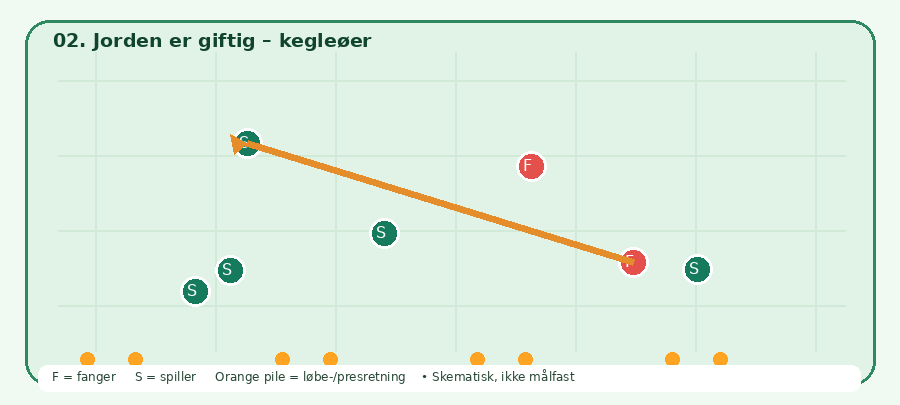 Baneskitsen til Jorden er giftig – kegleøer: grønne spillere, røde fangere, orange bevægelsesretning. Skematisk.