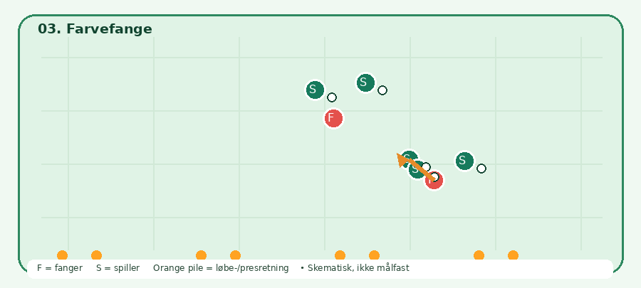 Baneskitsen til Farvefange: grønne spillere, røde fangere, orange bevægelsesretning. Skematisk.