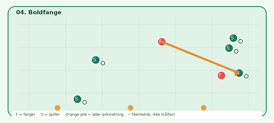 Baneskitsen til Boldfange: grønne spillere, røde fangere, orange bevægelsesretning. Skematisk.