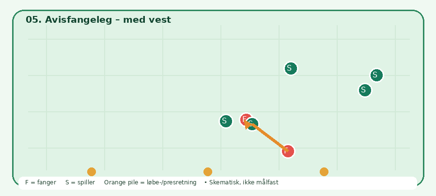 Baneskitsen til Avisfangeleg – med vest: grønne spillere, røde fangere, orange bevægelsesretning. Skematisk.