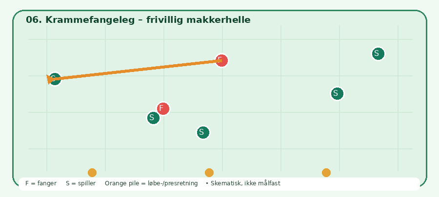 Baneskitsen til Krammefangeleg – frivillig makkerhelle: grønne spillere, røde fangere, orange bevægelsesretning. Skematisk.