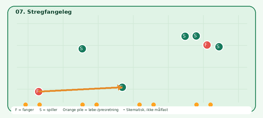 Baneskitsen til Stregfangeleg: grønne spillere, røde fangere, orange bevægelsesretning. Skematisk.