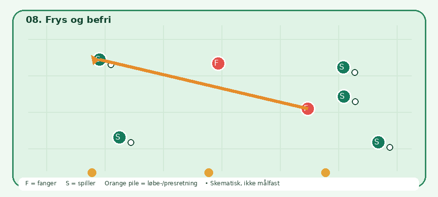Baneskitsen til Frys og befri: grønne spillere, røde fangere, orange bevægelsesretning. Skematisk.