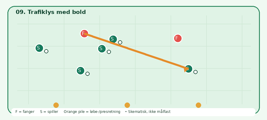 Baneskitsen til Trafiklys med bold: grønne spillere, røde fangere, orange bevægelsesretning. Skematisk.