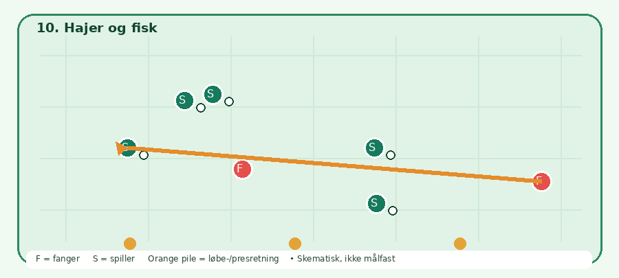Baneskitsen til Hajer og fisk: grønne spillere, røde fangere, orange bevægelsesretning. Skematisk.
