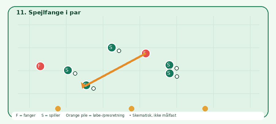 Baneskitsen til Spejlfange i par: grønne spillere, røde fangere, orange bevægelsesretning. Skematisk.