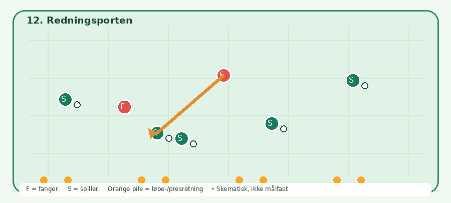 Baneskitsen til Redningsporten: grønne spillere, røde fangere, orange bevægelsesretning. Skematisk.