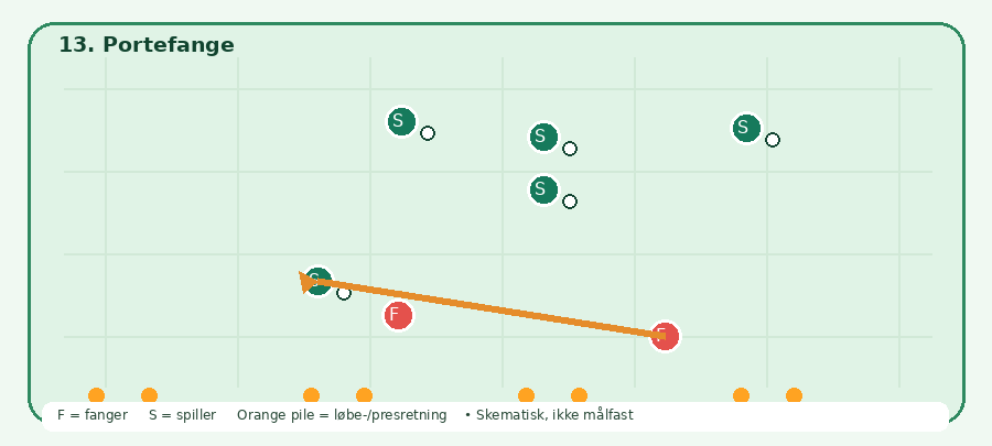 Baneskitsen til Portefange: grønne spillere, røde fangere, orange bevægelsesretning. Skematisk.