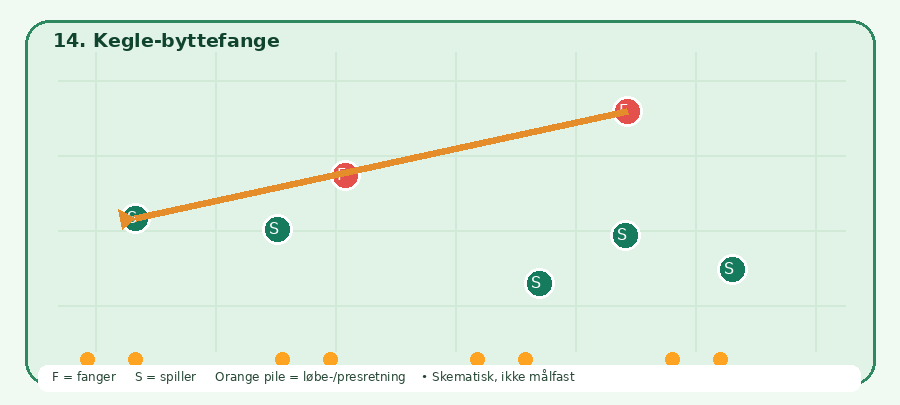 Baneskitsen til Kegle-byttefange: grønne spillere, røde fangere, orange bevægelsesretning. Skematisk.