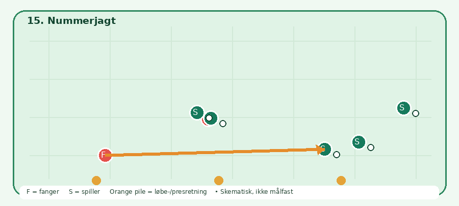 Baneskitsen til Nummerjagt: grønne spillere, røde fangere, orange bevægelsesretning. Skematisk.
