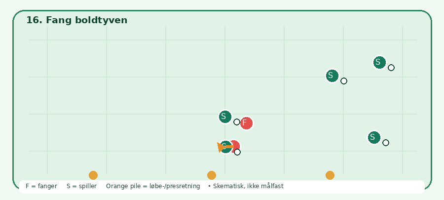 Baneskitsen til Fang boldtyven: grønne spillere, røde fangere, orange bevægelsesretning. Skematisk.