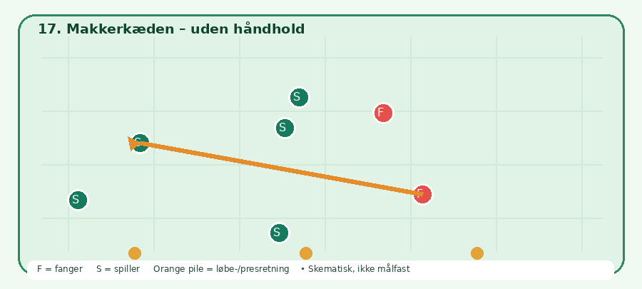 Baneskitsen til Makkerkæden – uden håndhold: grønne spillere, røde fangere, orange bevægelsesretning. Skematisk.