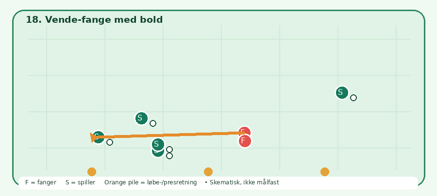 Baneskitsen til Vende-fange med bold: grønne spillere, røde fangere, orange bevægelsesretning. Skematisk.