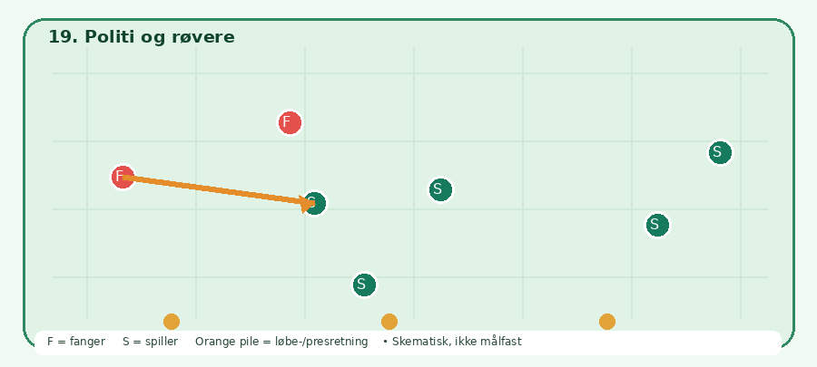 Baneskitsen til Politi og røvere: grønne spillere, røde fangere, orange bevægelsesretning. Skematisk.