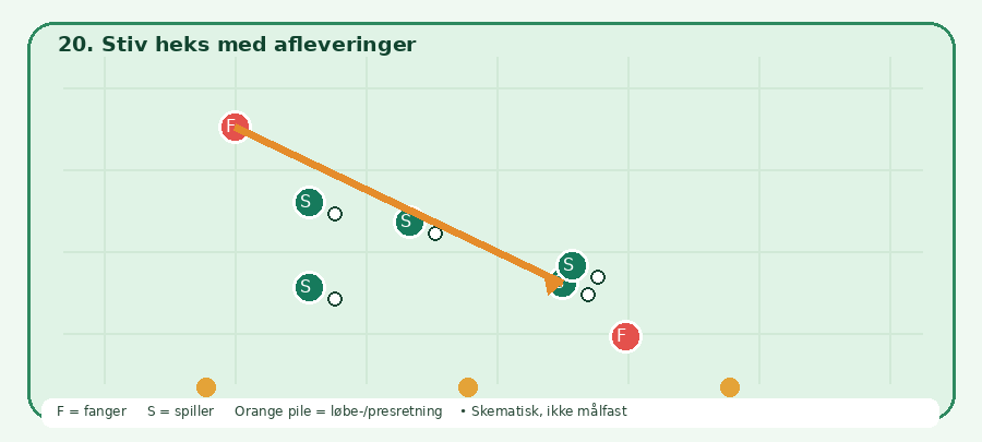 Baneskitsen til Stiv heks med afleveringer: grønne spillere, røde fangere, orange bevægelsesretning. Skematisk.