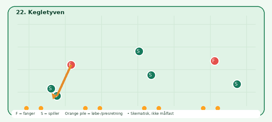 Baneskitsen til Kegletyven: grønne spillere, røde fangere, orange bevægelsesretning. Skematisk.