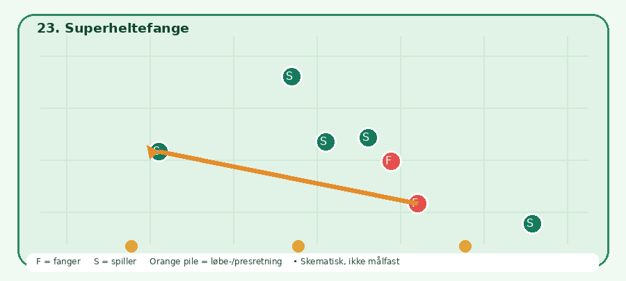 Baneskitsen til Superheltefange: grønne spillere, røde fangere, orange bevægelsesretning. Skematisk.