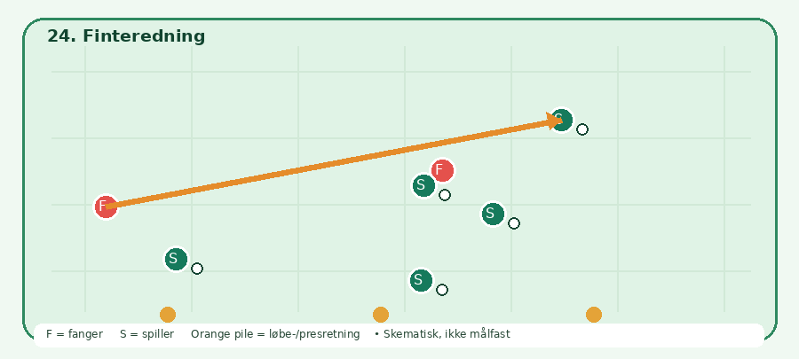 Baneskitsen til Finteredning: grønne spillere, røde fangere, orange bevægelsesretning. Skematisk.