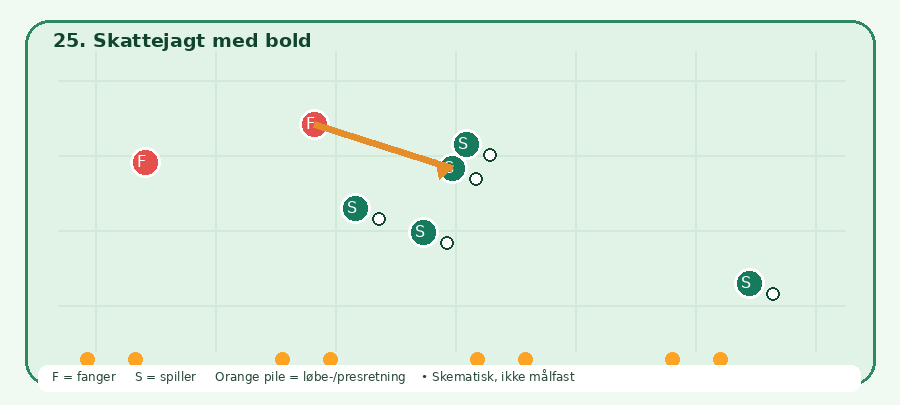 Baneskitsen til Skattejagt med bold: grønne spillere, røde fangere, orange bevægelsesretning. Skematisk.
