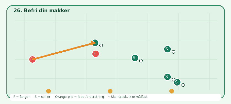 Baneskitsen til Befri din makker: grønne spillere, røde fangere, orange bevægelsesretning. Skematisk.