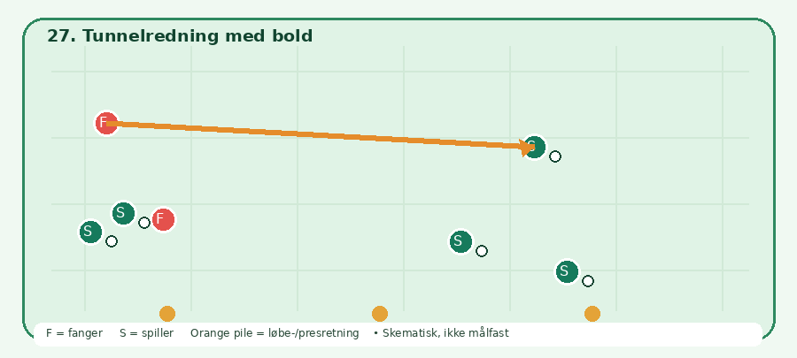 Baneskitsen til Tunnelredning med bold: grønne spillere, røde fangere, orange bevægelsesretning. Skematisk.