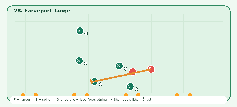 Baneskitsen til Farveport-fange: grønne spillere, røde fangere, orange bevægelsesretning. Skematisk.
