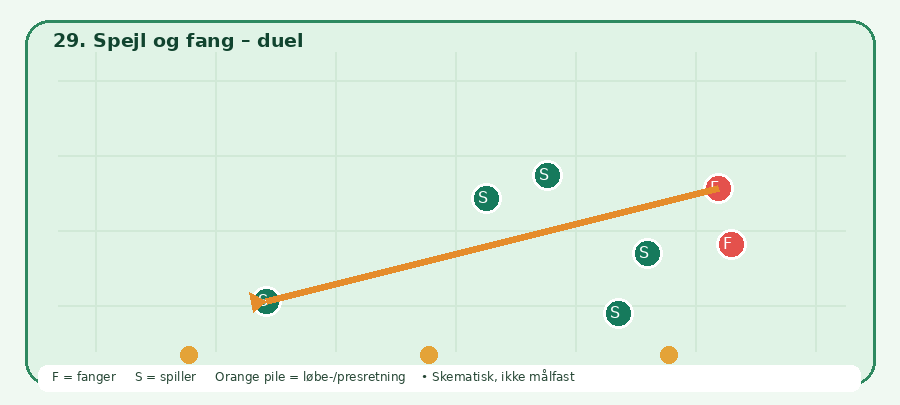 Baneskitsen til Spejl og fang – duel: grønne spillere, røde fangere, orange bevægelsesretning. Skematisk.