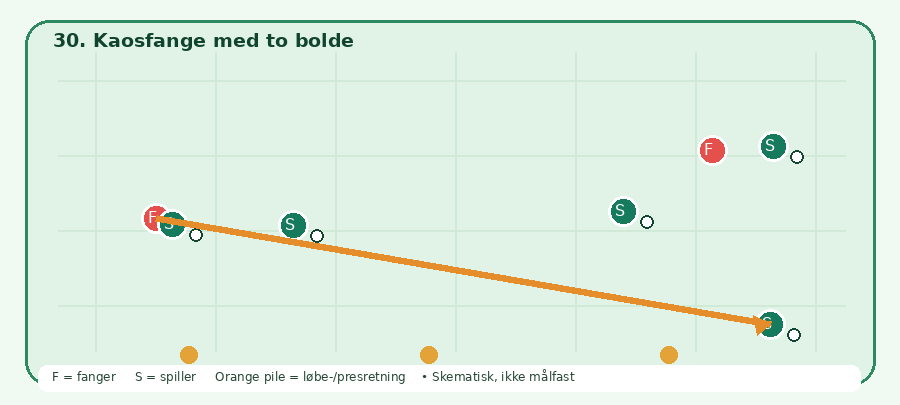 Baneskitsen til Kaosfange med to bolde: grønne spillere, røde fangere, orange bevægelsesretning. Skematisk.